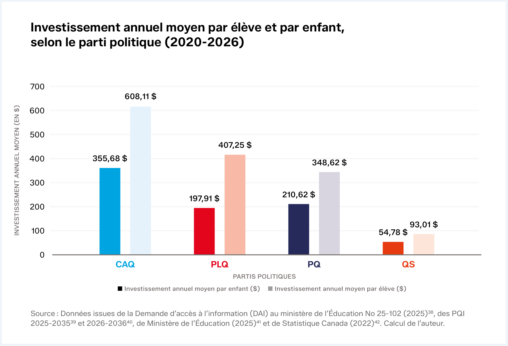 Graphique comparant l'investissement annuel moyen par élève et par enfant selon le parti politique de 2020 à 2026.